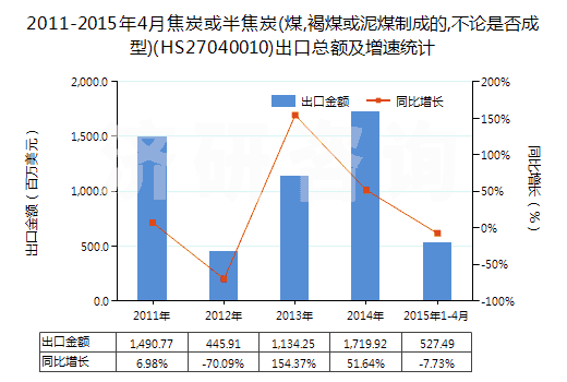 2011-2015年4月焦炭或半焦炭(煤,褐煤或泥煤制成的,不論是否成型)(HS27040010)出口總額及增速統(tǒng)計(jì)